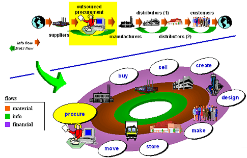 Unitec: Il Procurement in Outsourcing