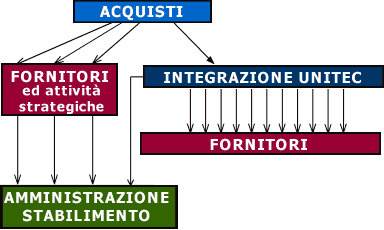 Dopo l'adozione del sistema della Fornitura Integrata