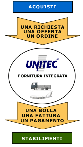 Effetto di riduzione della burocrazia interna con l'adozione dell' integrazione degli acquisti e forniture